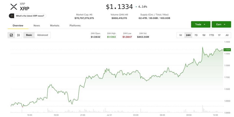 XRP上涨4%，交易员关注“三角突破”看向1.35美元