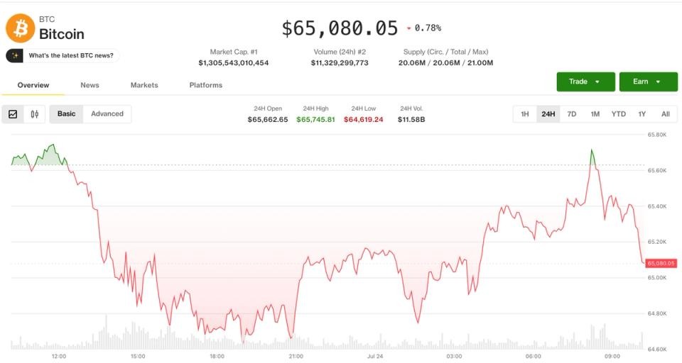 比特币稳守6.5万美元关口，油价逼近100美元未引发市场恐慌
