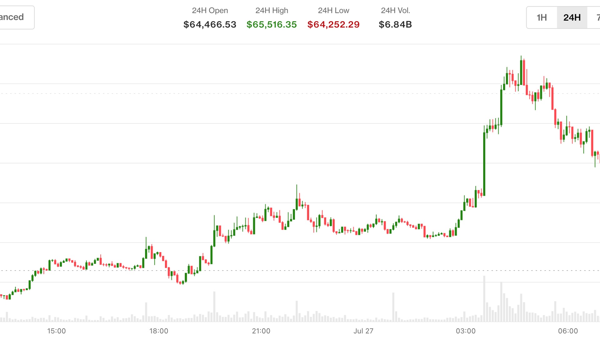 美伊双方保持克制，比特币重回6.5万美元上方，油价大跌5%
