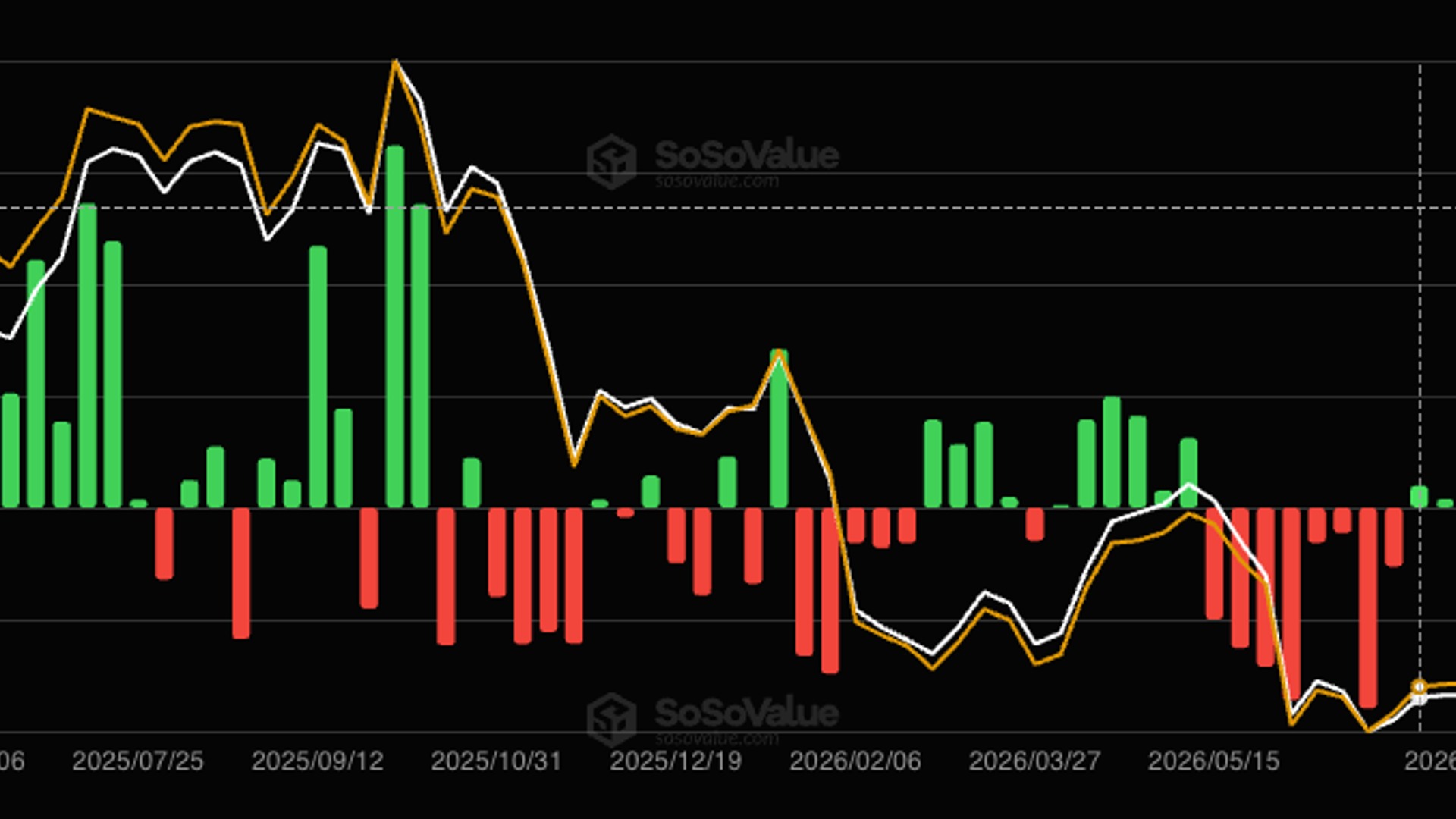 尽管周末遭遇4.65亿美元净流出，比特币ETF连续第三周实现资金净流入