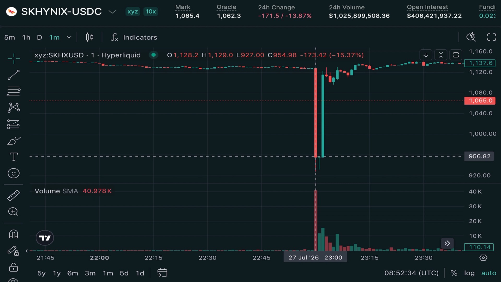 与SK海力士相关的永续合约在Hyperliquid上闪崩至900美元