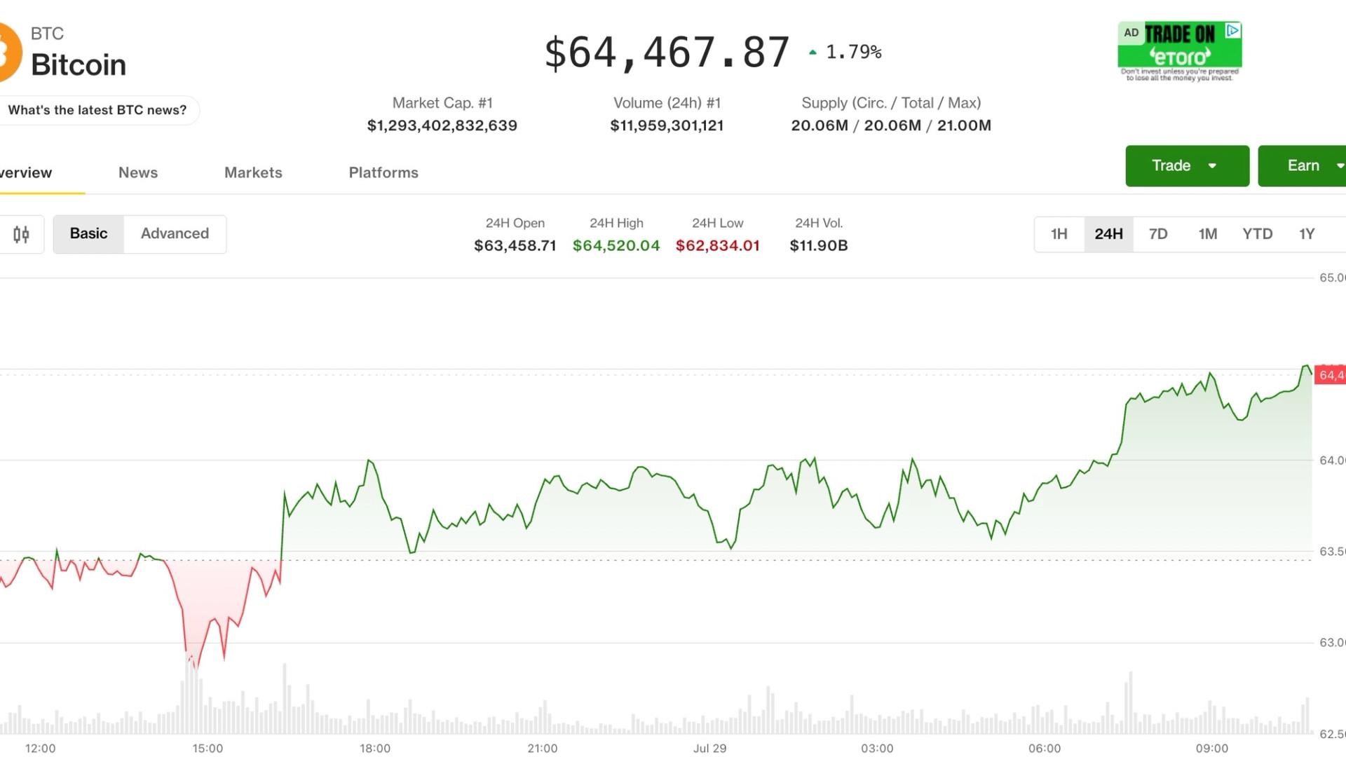 比特币稳守64,000美元上方，加密市场静待美联储利率决议