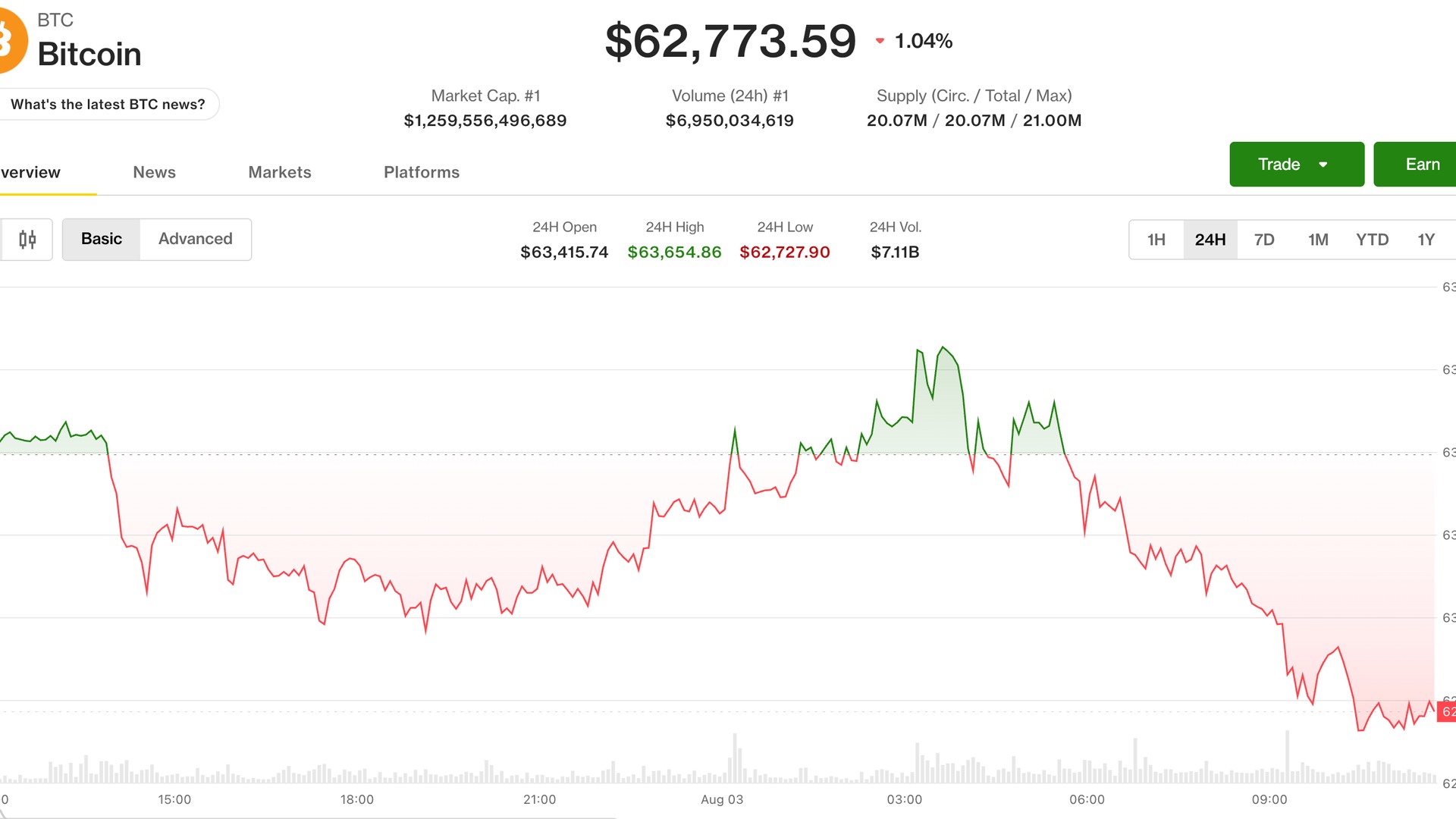 尽管美伊达成协议希望升温，比特币仍跌破6.3万美元，Coldcard钱包损失引发市场震荡