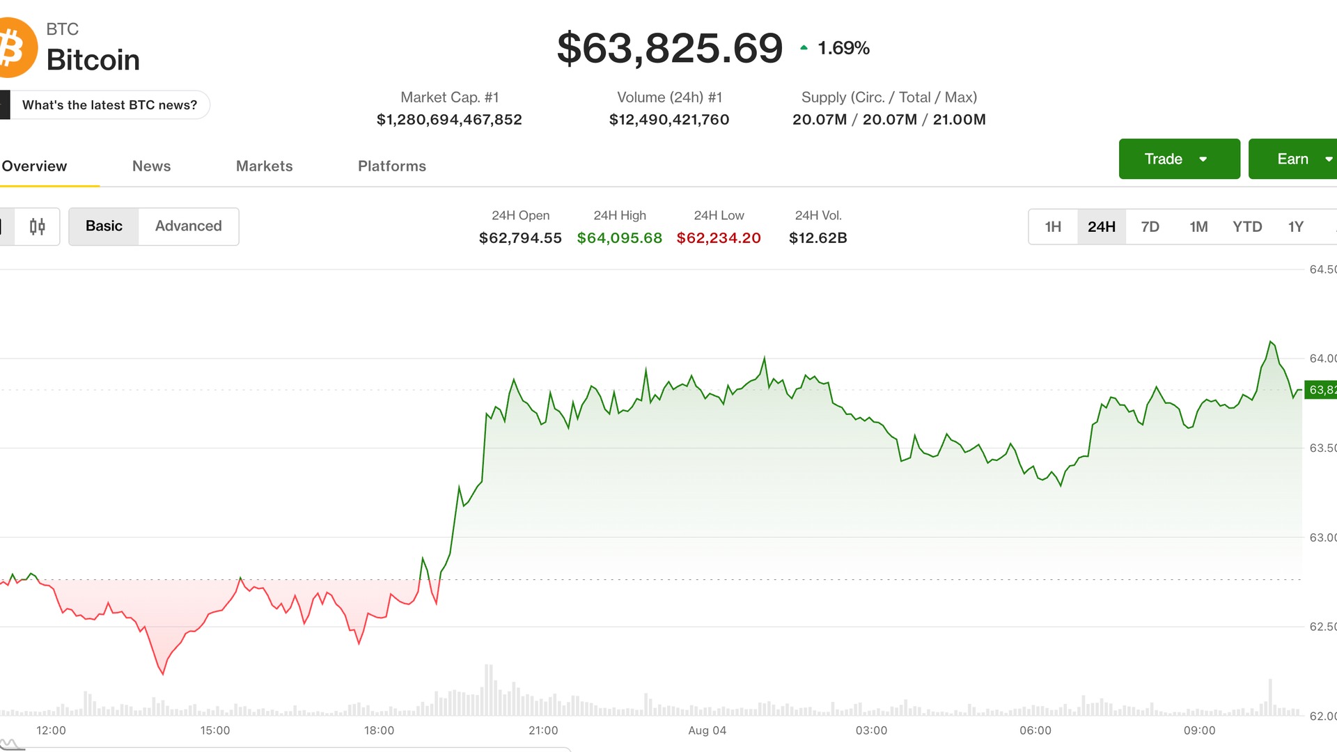 比特币逼近6.4万美元，市场无视第四次Coldcard钱包清扫事件