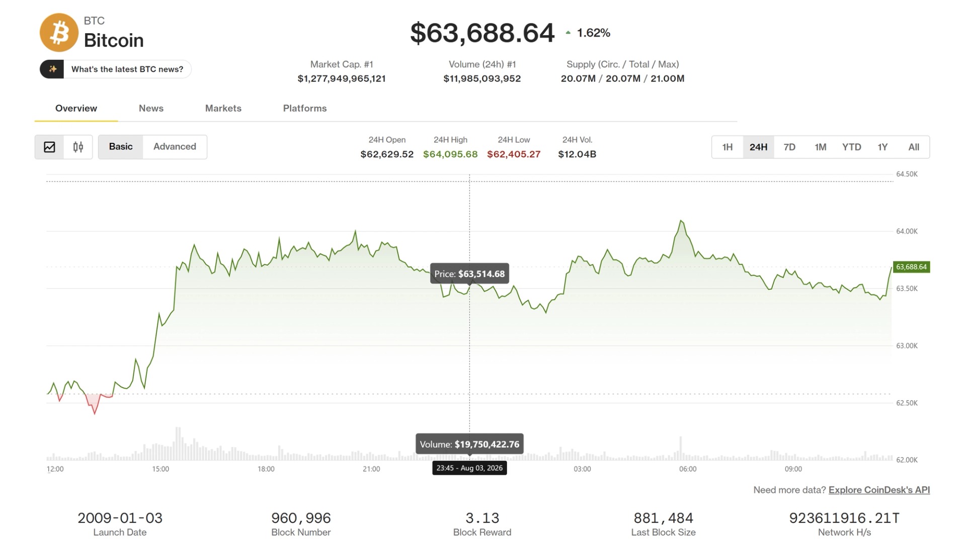 比特币回升至6.4万美元附近，Coldcard漏洞与Strategy减持影响消退，ADA上涨