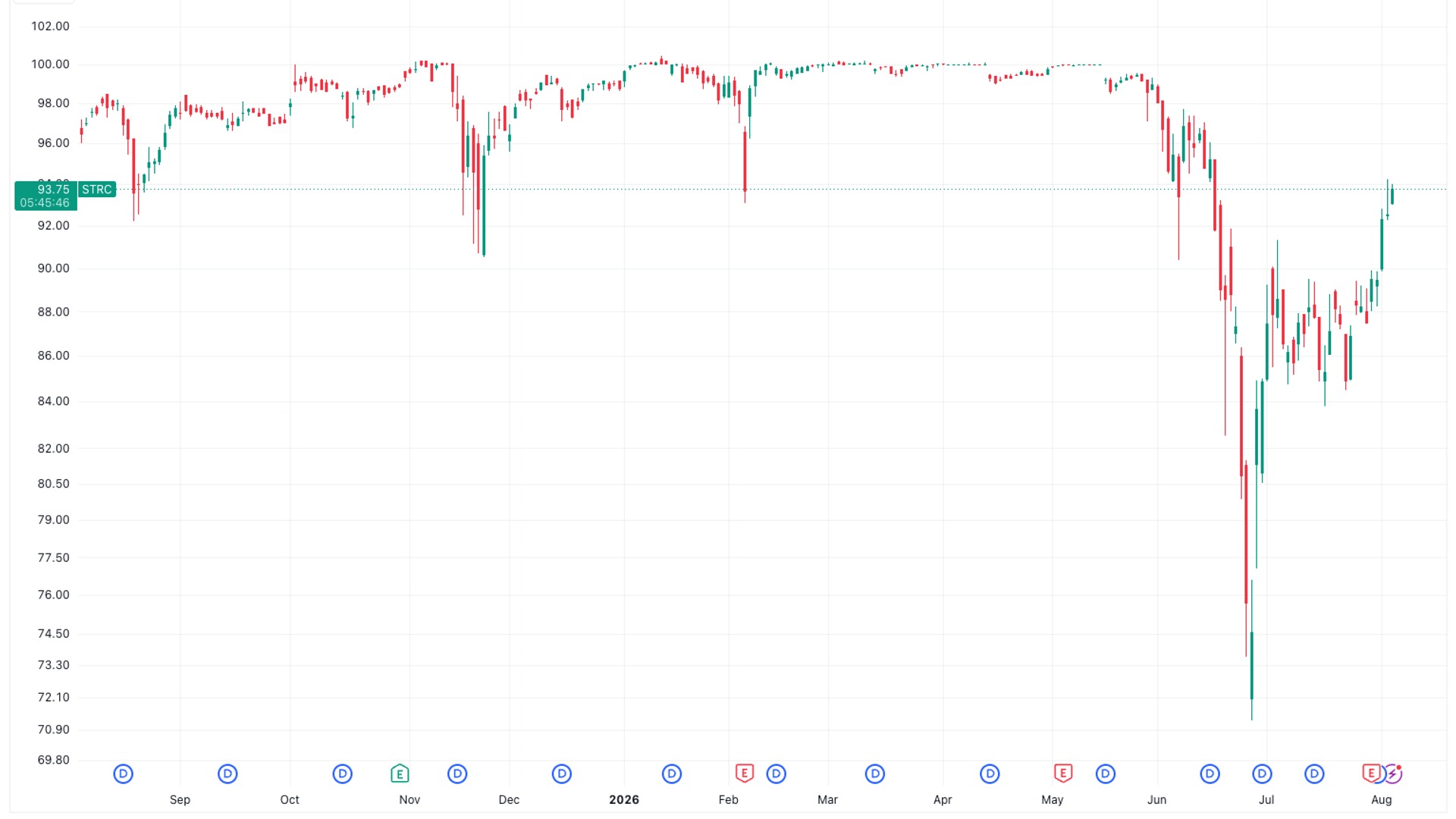 Strategy股价反弹30%：公司储备现金，比特币价格企稳
