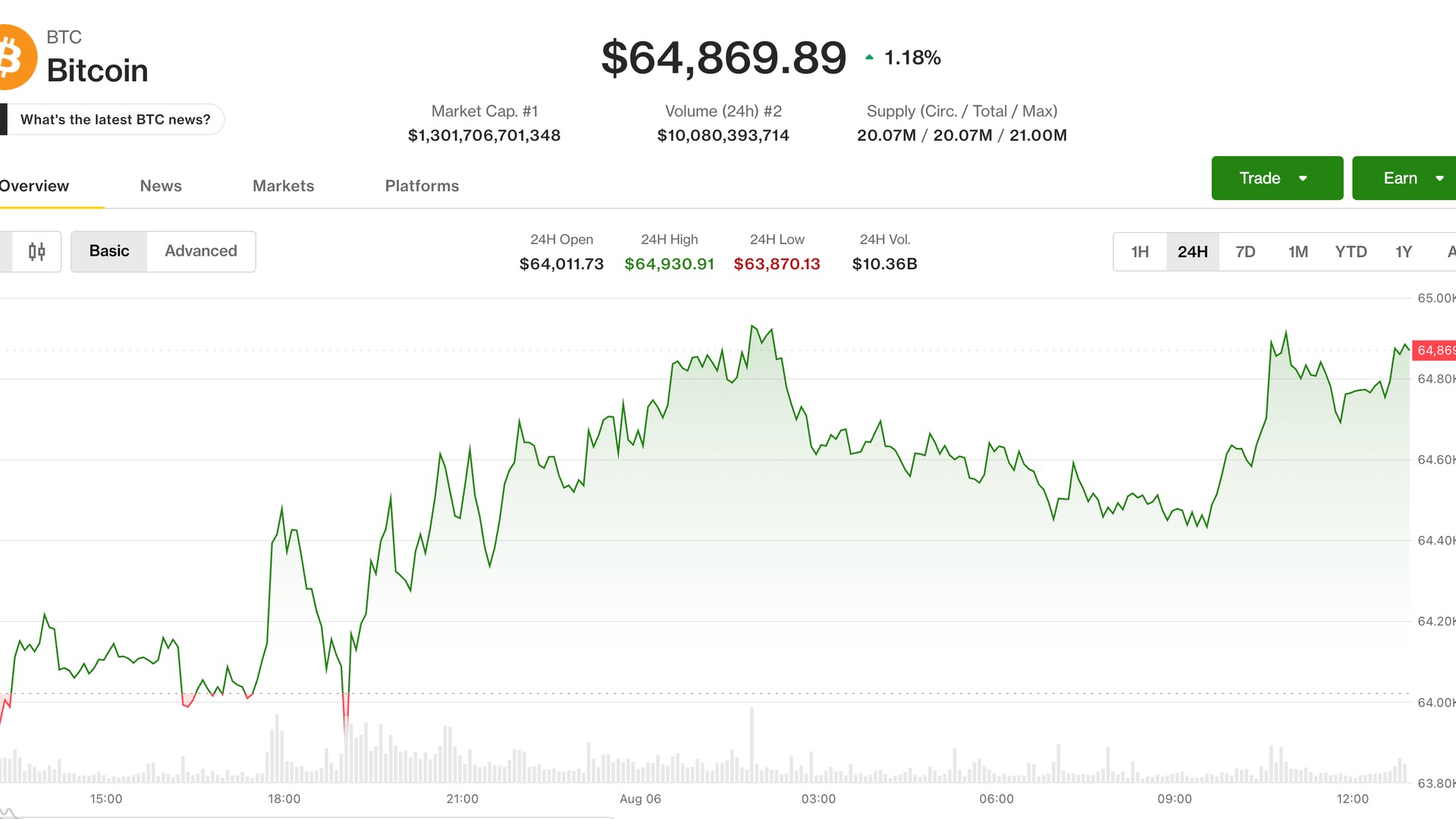 实时更新：比特币逼近65,000美元，油价与通胀预期推动宏观买盘持续