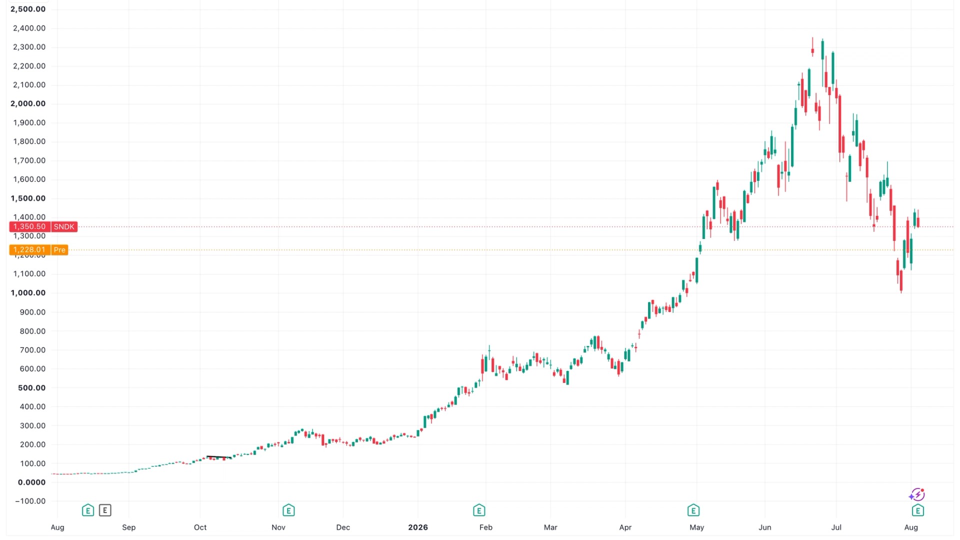 Sandisk与西部数据为何双双暴跌10%？这对比特币意味着什么？