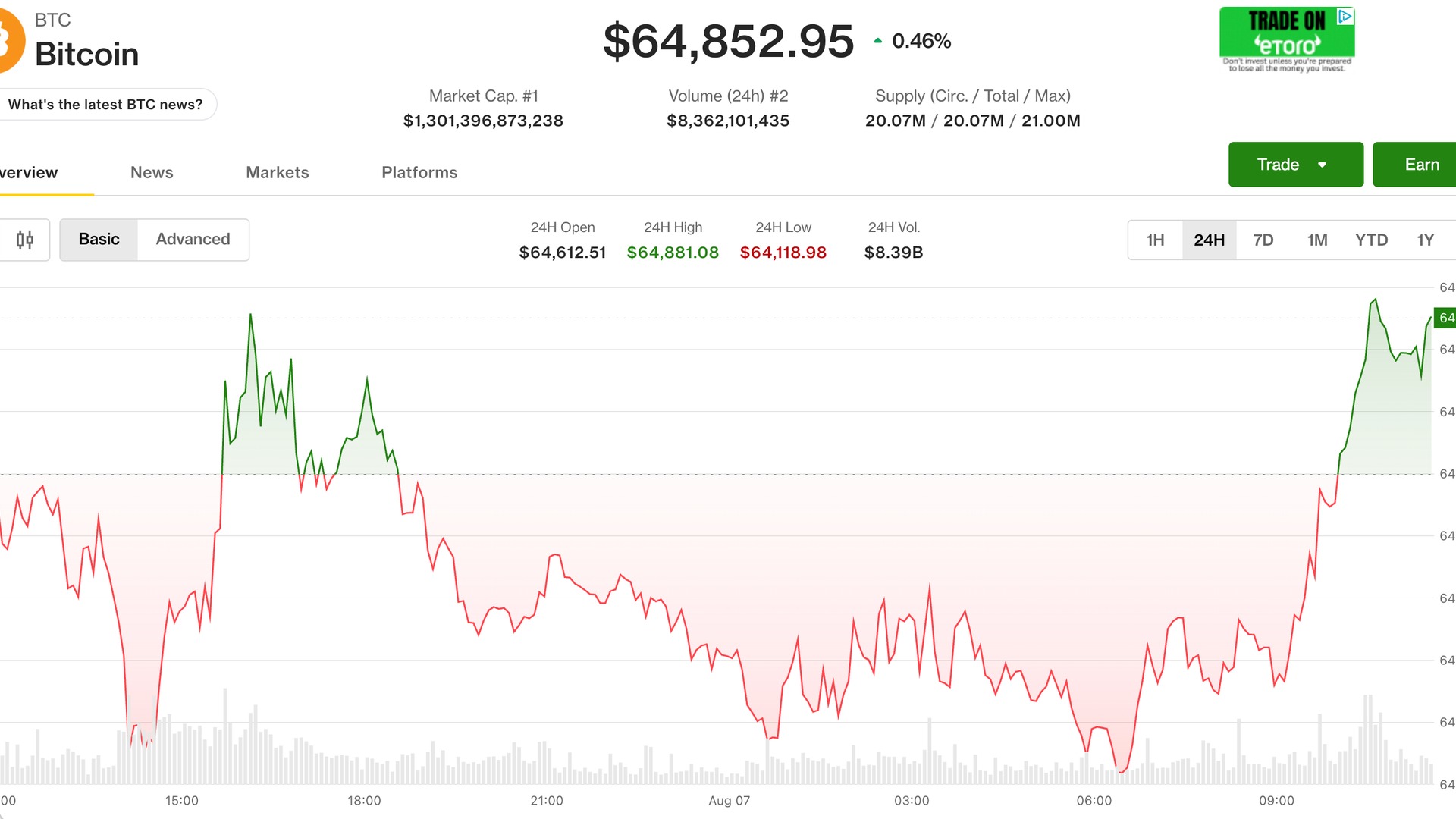 中东局势再度升级，比特币徘徊于6.5万美元下方
