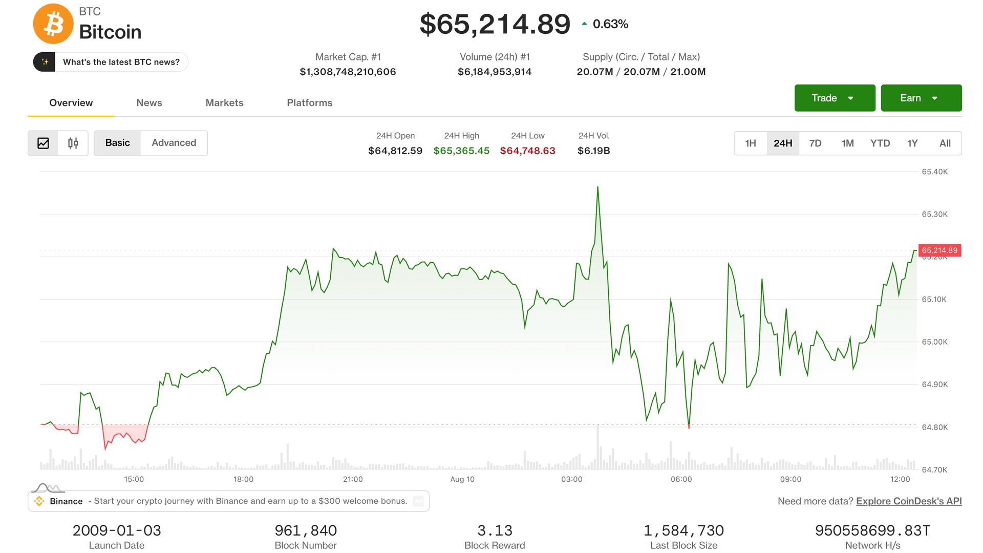 实时更新：比特币站上65,000美元，尽管参议院将《CLARITY法案》推迟至秋季