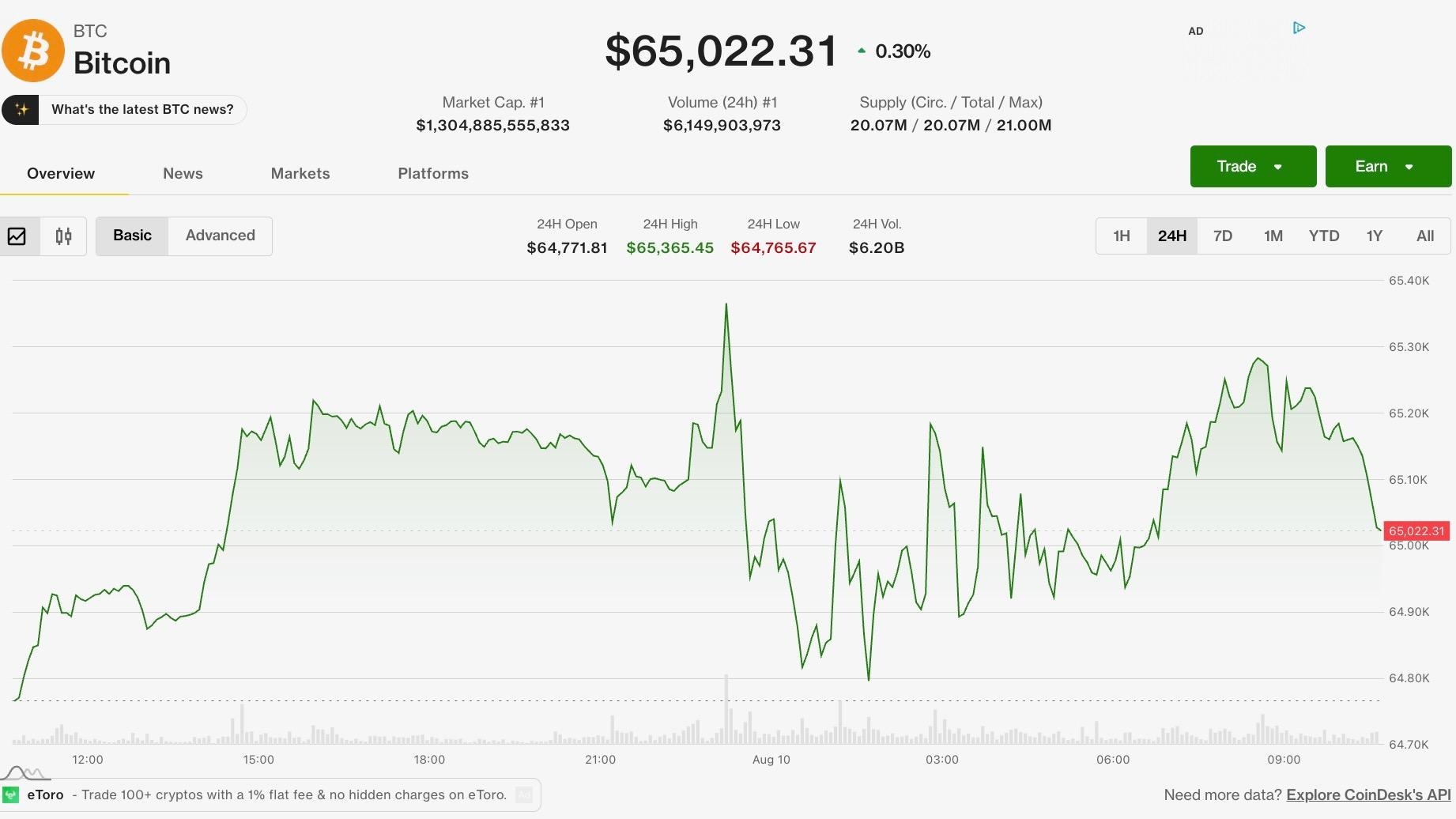 比特币稳守6.5万美元上方，伊朗-阿曼谈判缓解霍尔木兹海峡担忧，提振风险资产