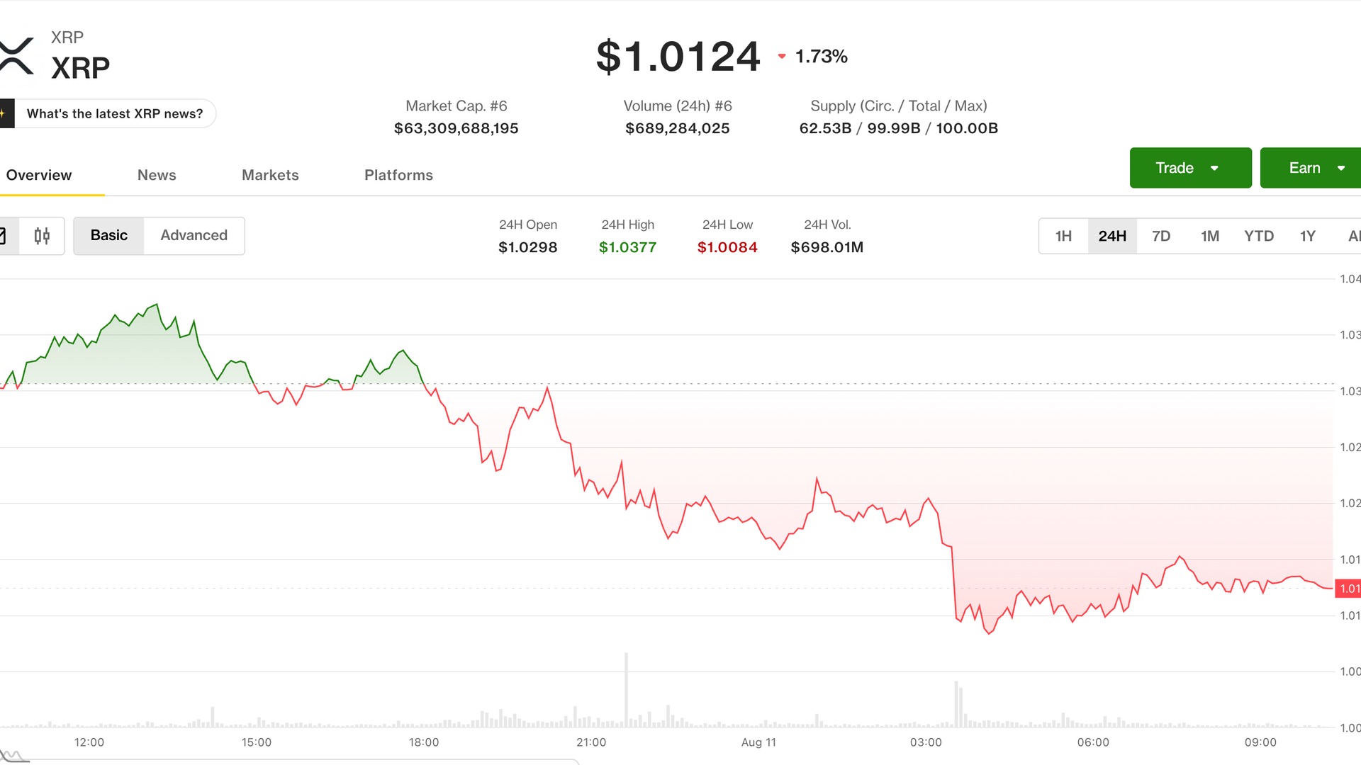 XRP和以太币领跌加密货币，交易员关注比特币7万美元关口