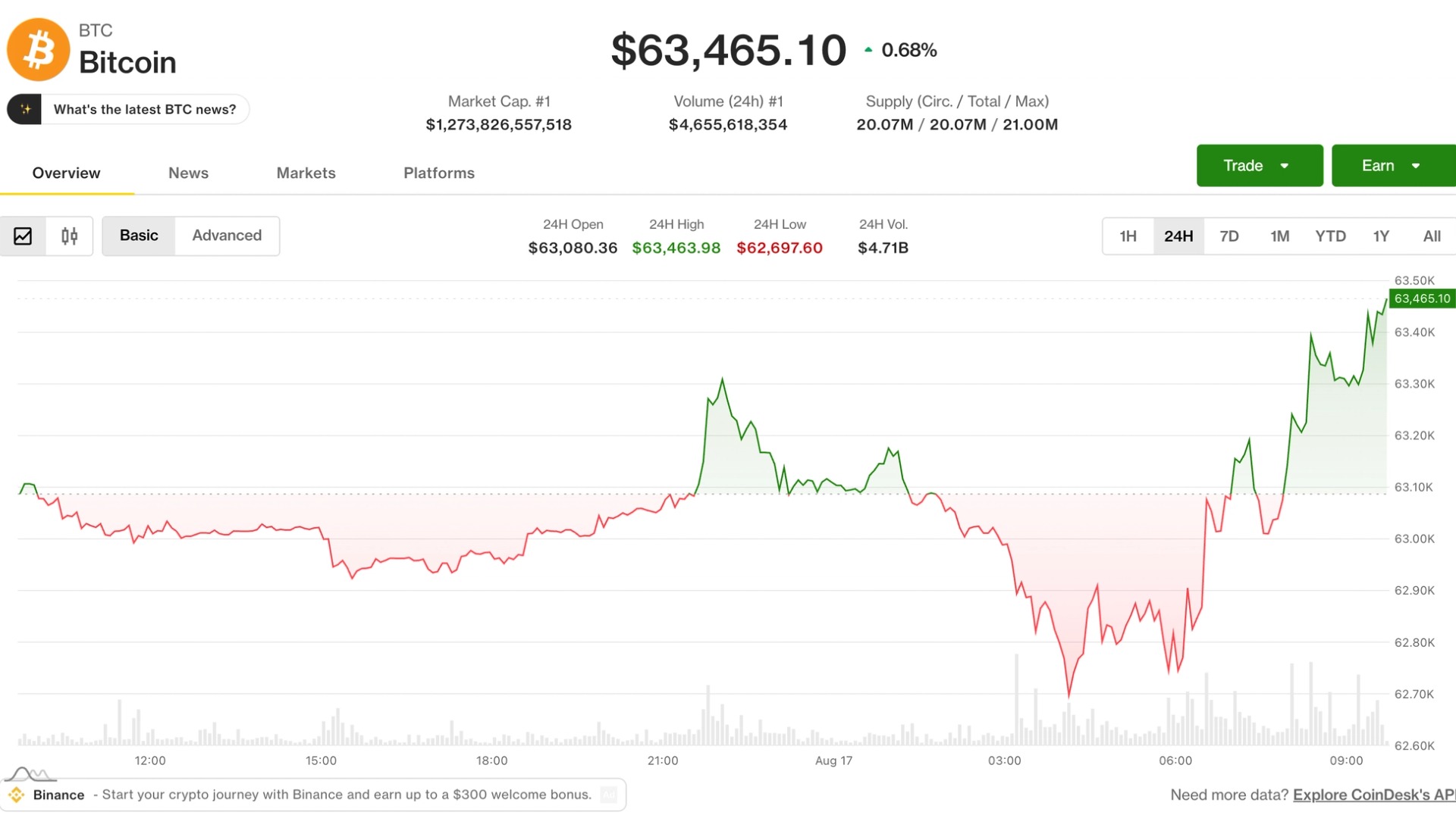 比特币亚市早盘突破6.4万美元，HYPE周涨幅达8%