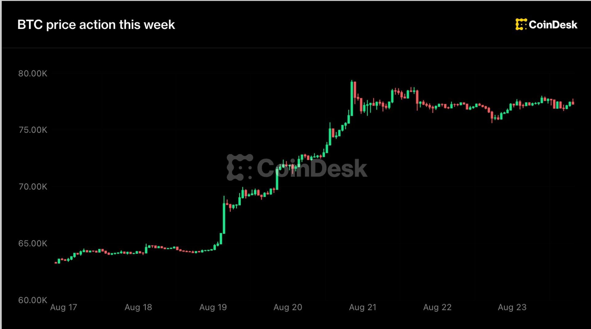 实时更新：比特币守住77,000美元，XRP和Zcash在周线大涨后回调