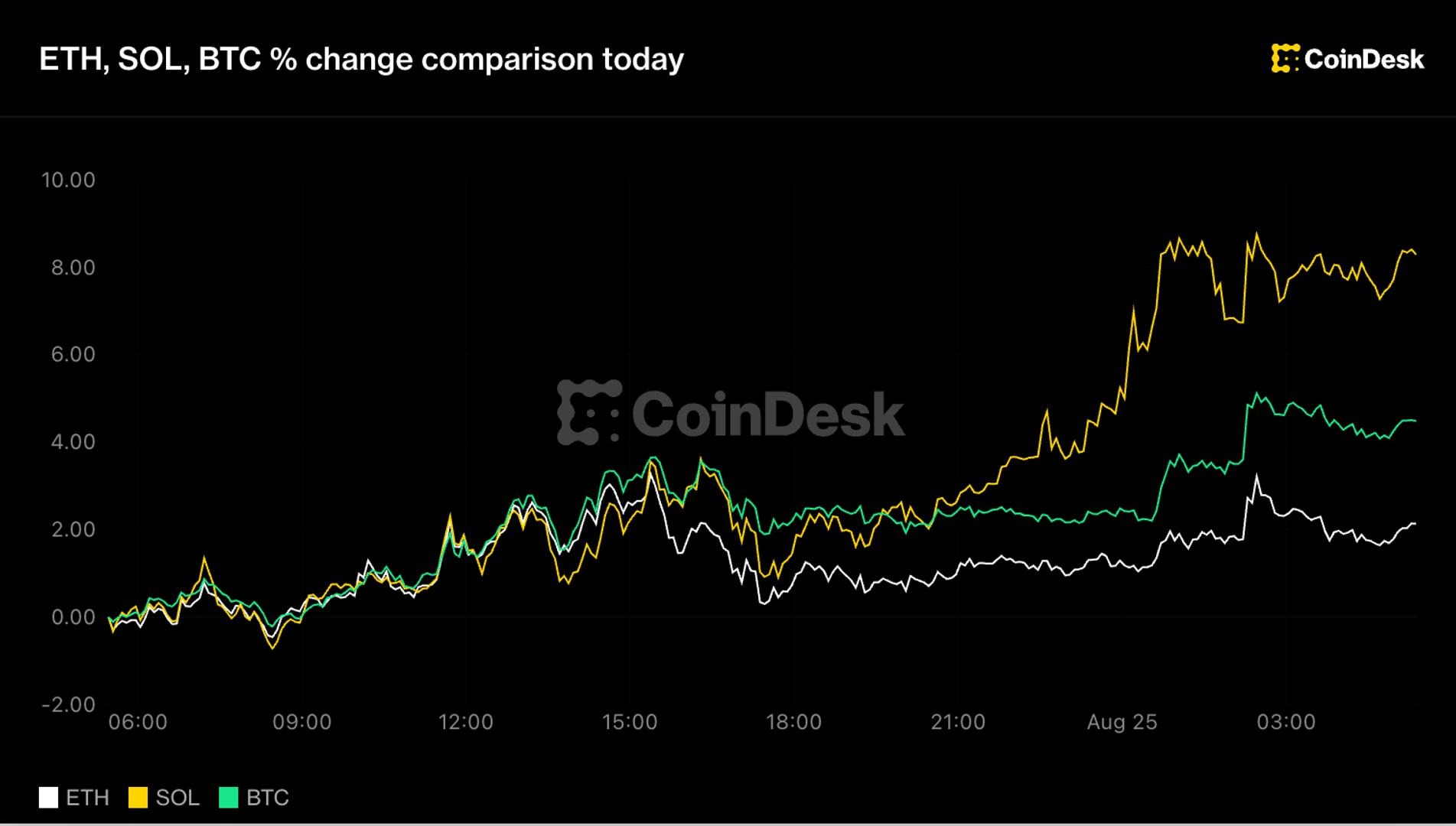 比特币突破8万美元，索拉纳跳涨8% 但涨势现已触发超买警告