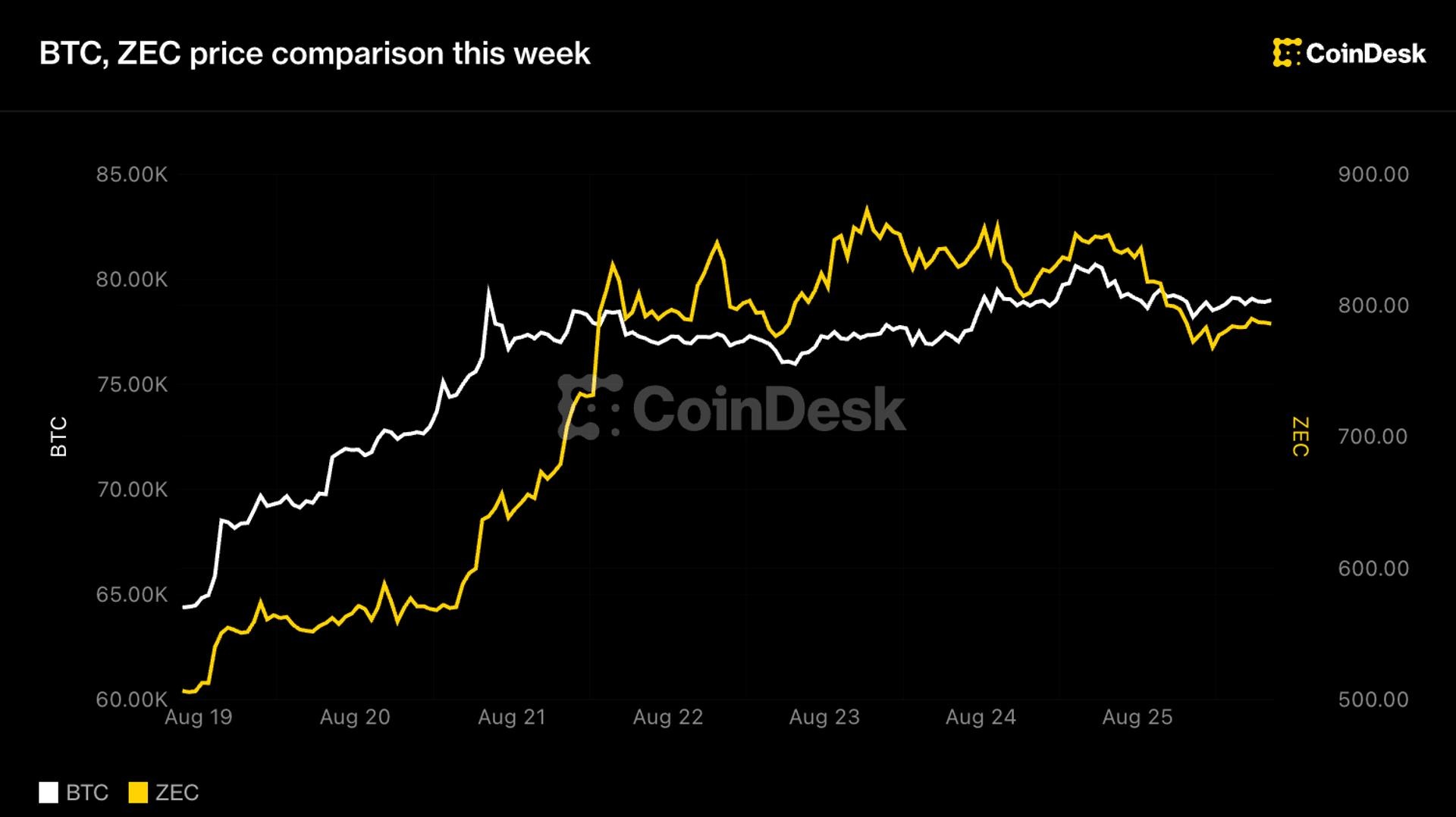 实时更新：Zcash在灰度ETF上线后回撤8%，终结60%涨势