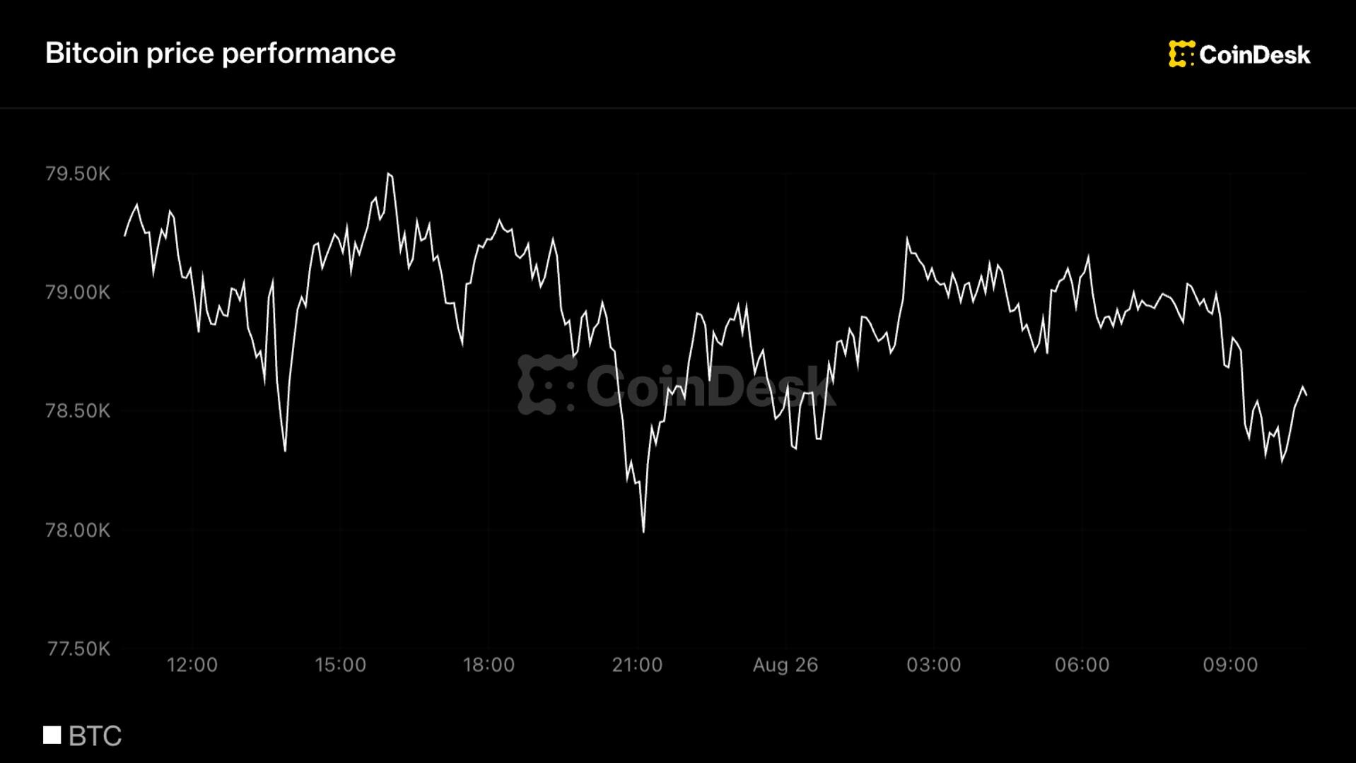 比特币一周累涨23%后暂歇，ETF需求保持稳定