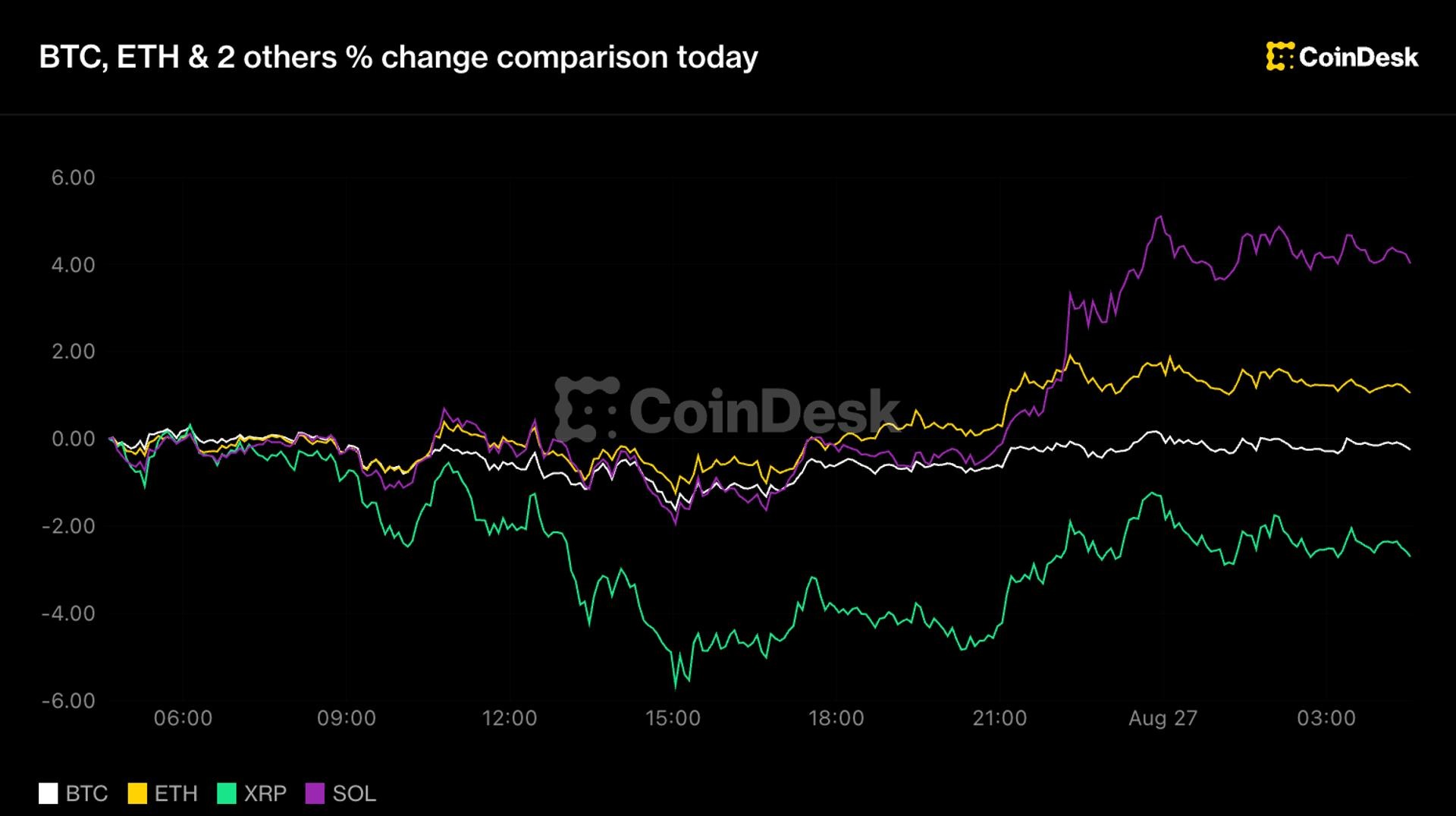 比特币跌破7.9万美元，XRP领跌，交易员开始押注美联储加息