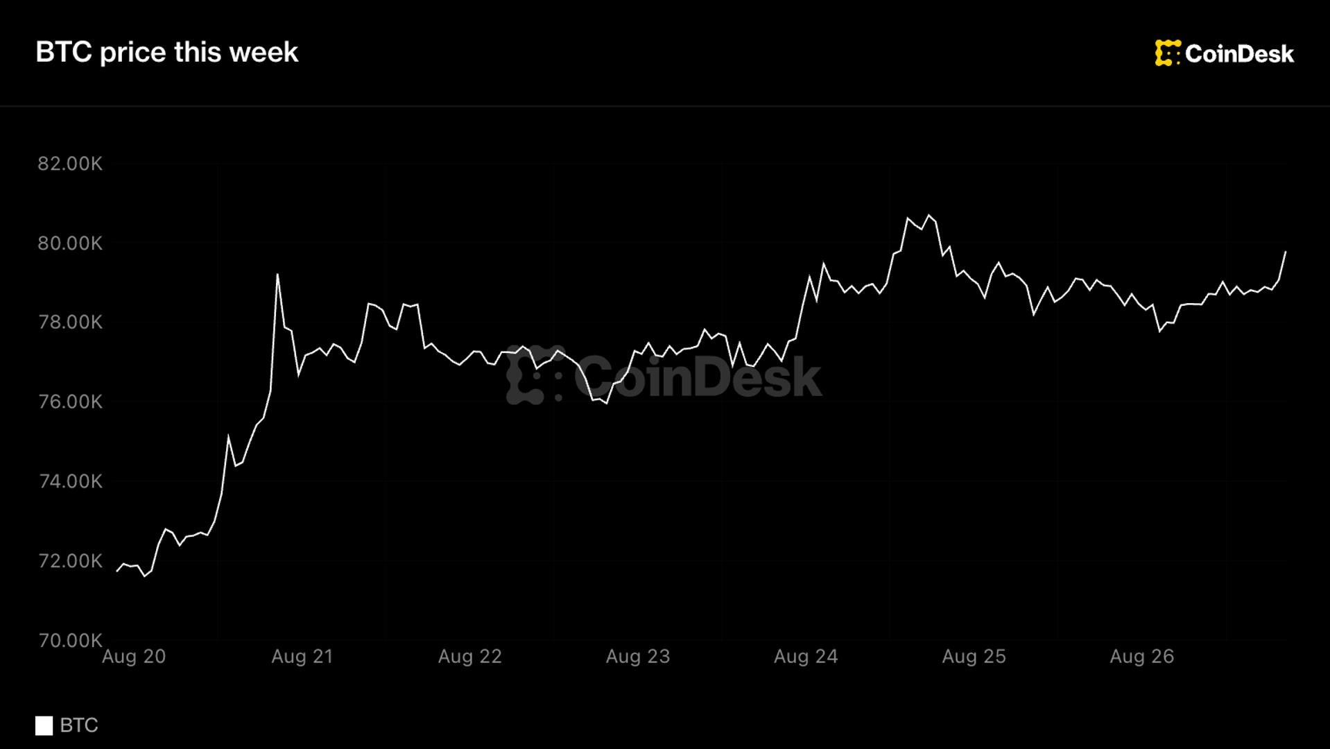 比特币稳守7.9万美元上方，ETF资金流入创4月以来最长连涨纪录
