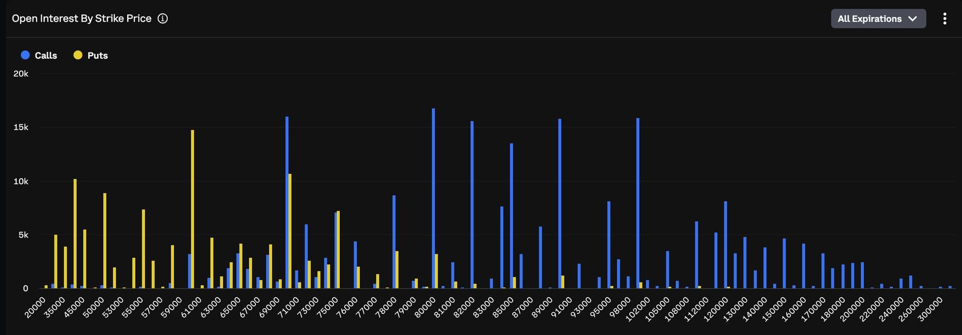 实时更新：价值64亿美元比特币期权刚刚到期，价格徘徊于8万美元附近