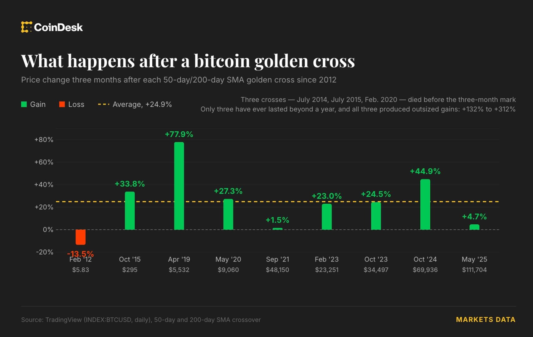 比特币传说中的“金叉”即将登场，而这次真正的信号可能是USDT