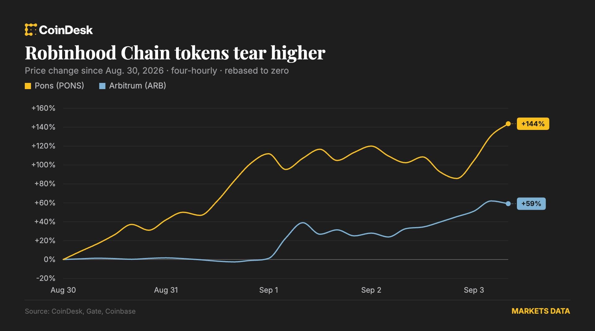 比特币回升至近7.8万美元，Pons与Arbitrum延续Robinhood Chain涨势