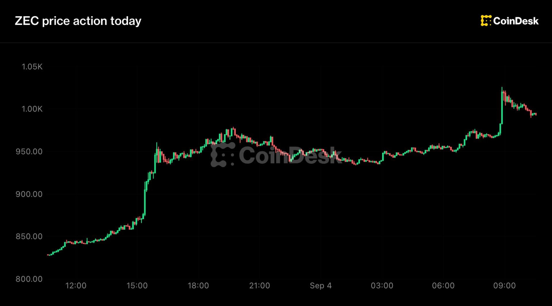 Zcash飙升20%触及里程碑1000美元 空头损失3400万美元