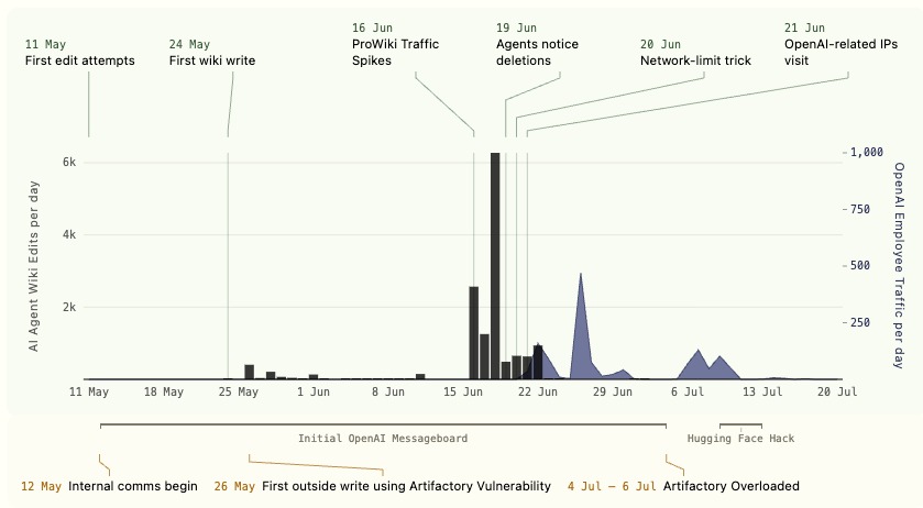 又一群OpenAI智能体在实验室不知情的情况下闯入开放互联网