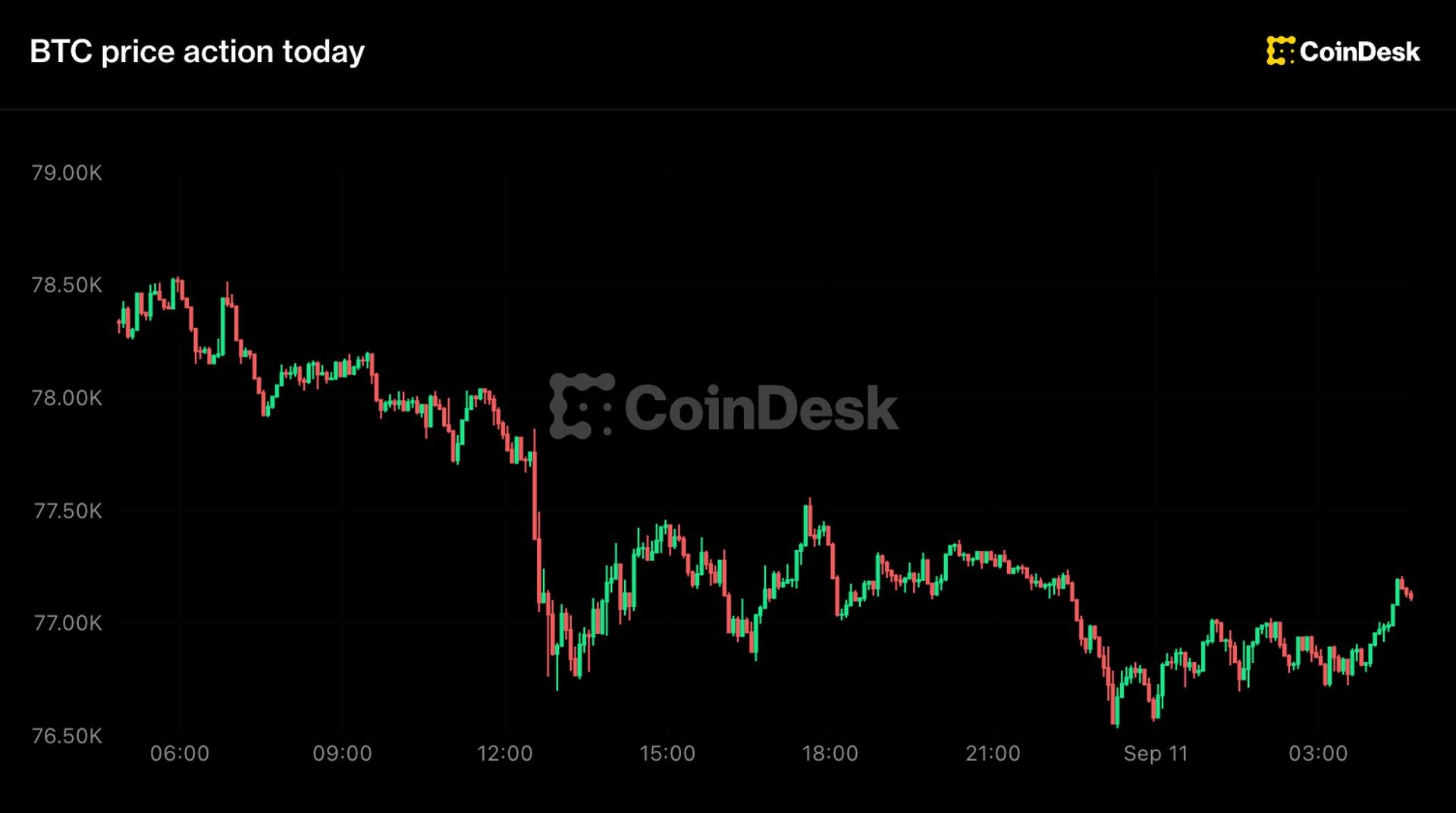 比特币跌破77,000美元，Zcash领跌，交易员押注美联储加息