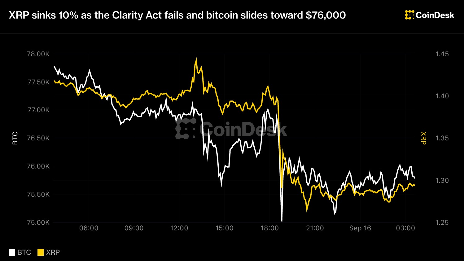 XRP 重挫 10%，《清晰法案》未获通过，比特币跌向 76,000 美元