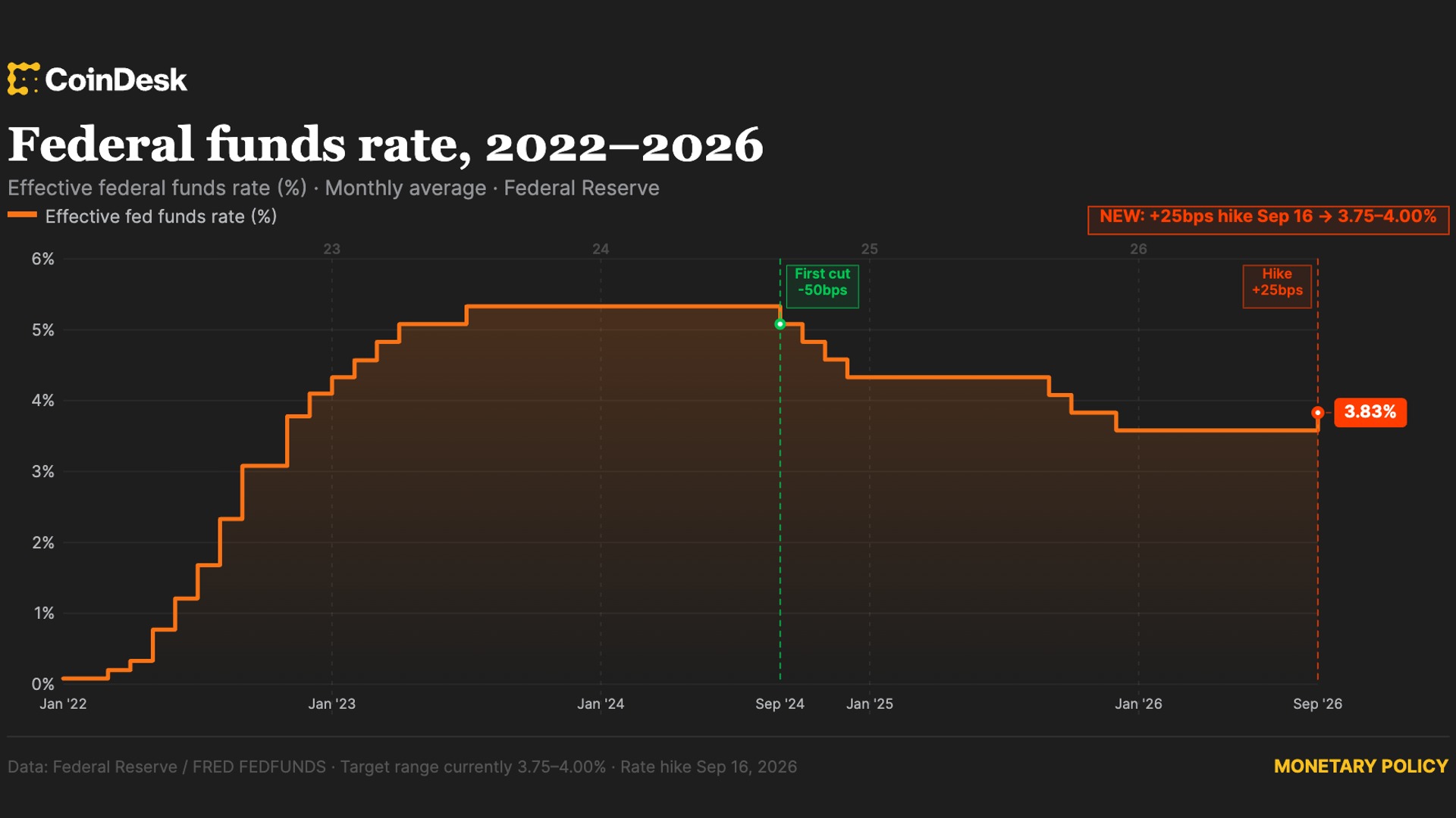 美联储加息25个基点，为2023年7月以来首次加息
