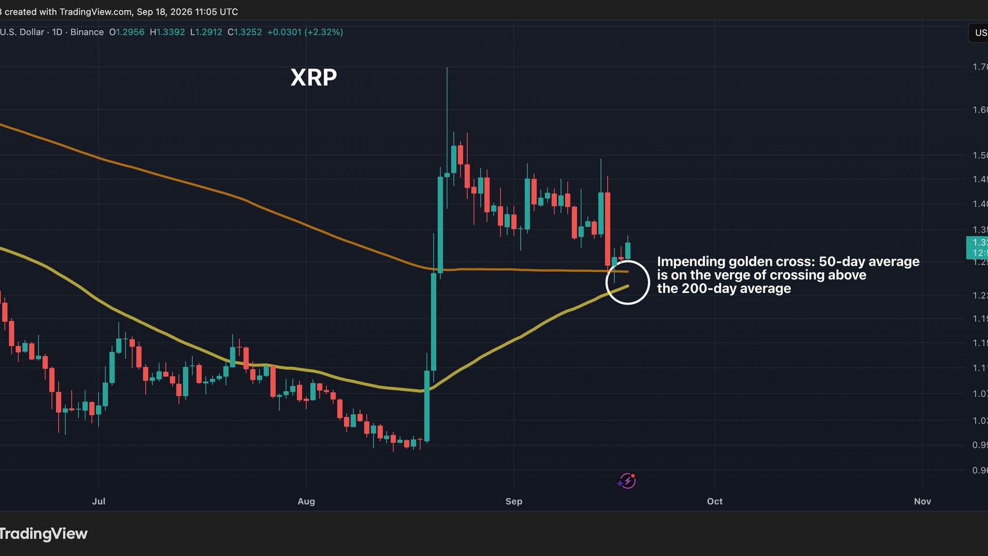 XRP 濒临“金叉”，市场焦点转向山寨币