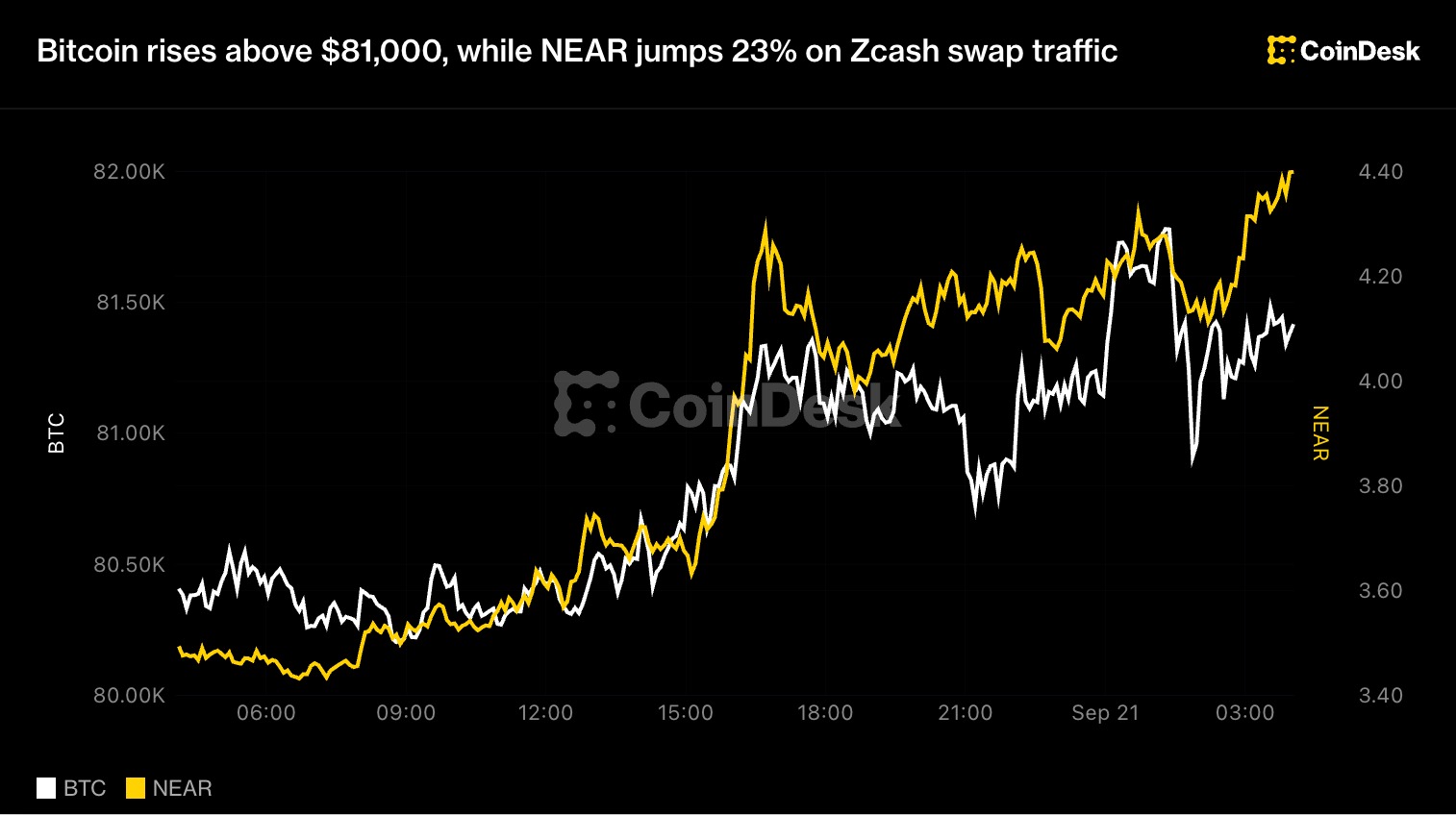 比特币升破81,000美元，NEAR因Zcash兑换流量激增大涨23%