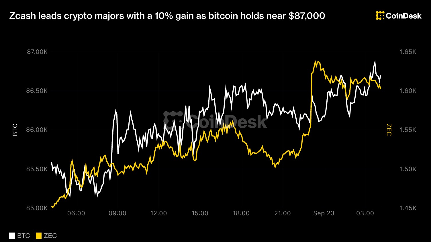 Zcash领涨加密主流币，涨幅达10%，比特币稳居87,000美元附近