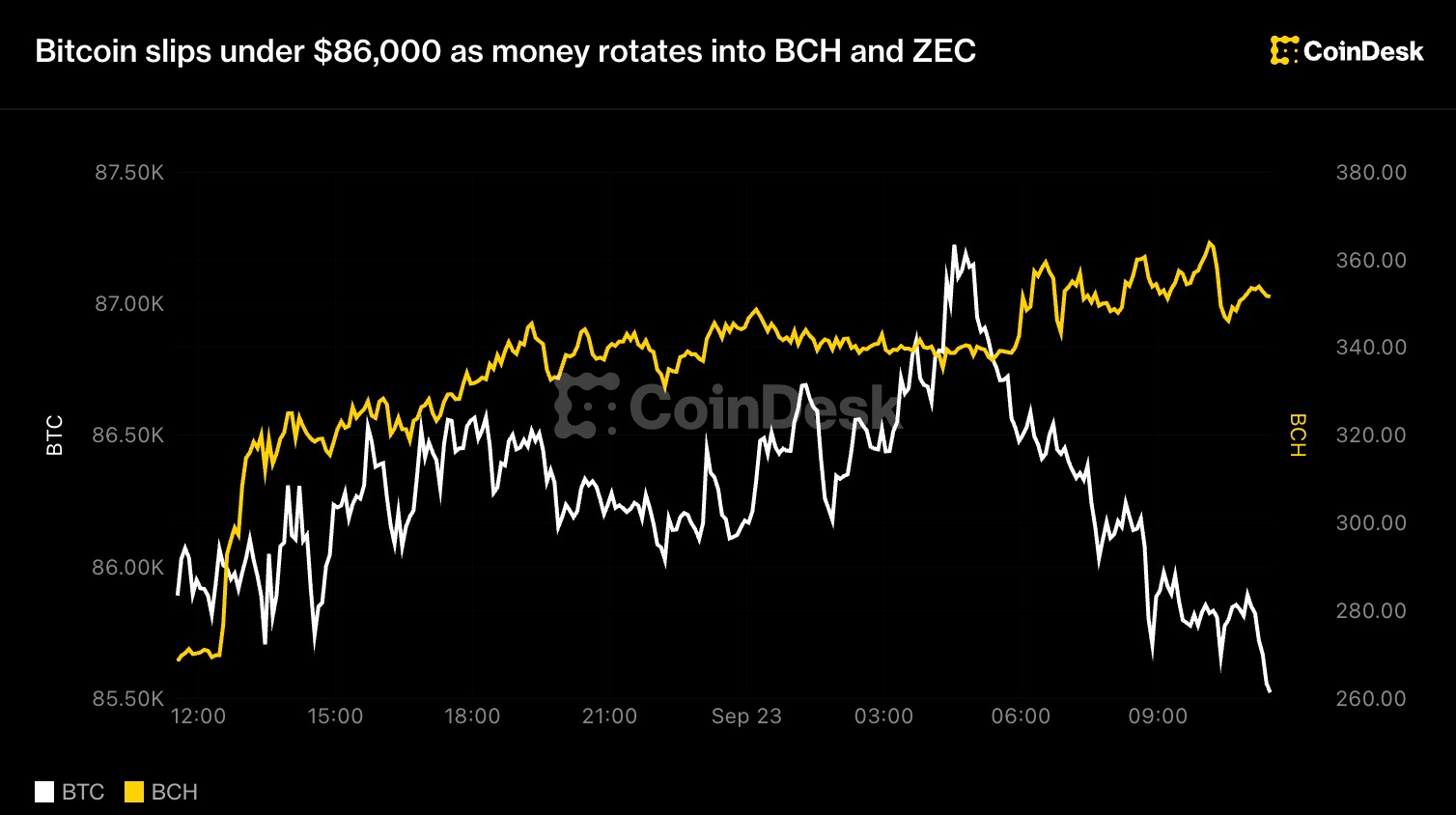 实时更新：比特币跌破86,000美元，资金轮动至BCH与ZEC