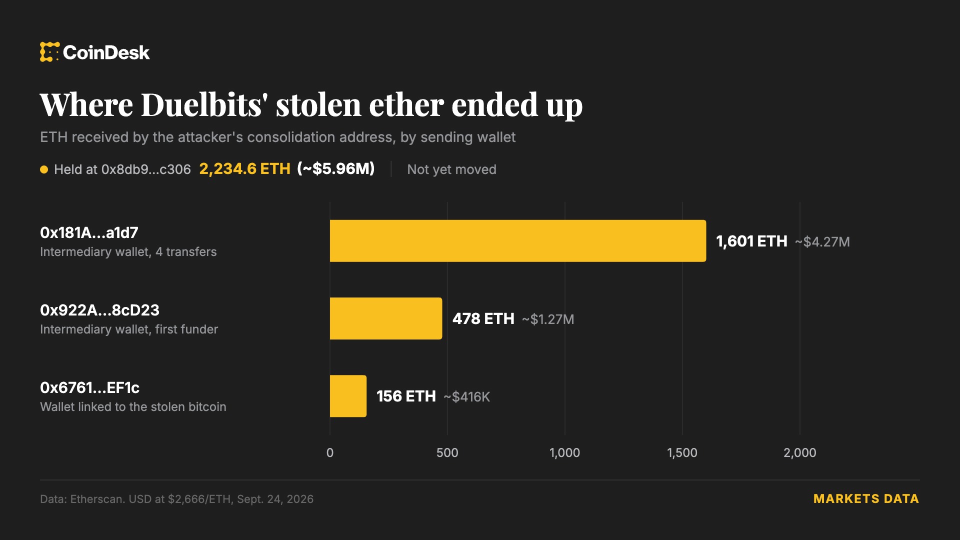 加密赌场Duelbits遭700万美元热钱包攻击后下线