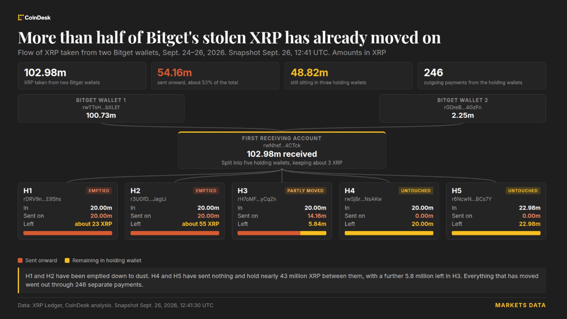 Bitget黑客转移8300万美元被盗XRP，Ripple无法冻结