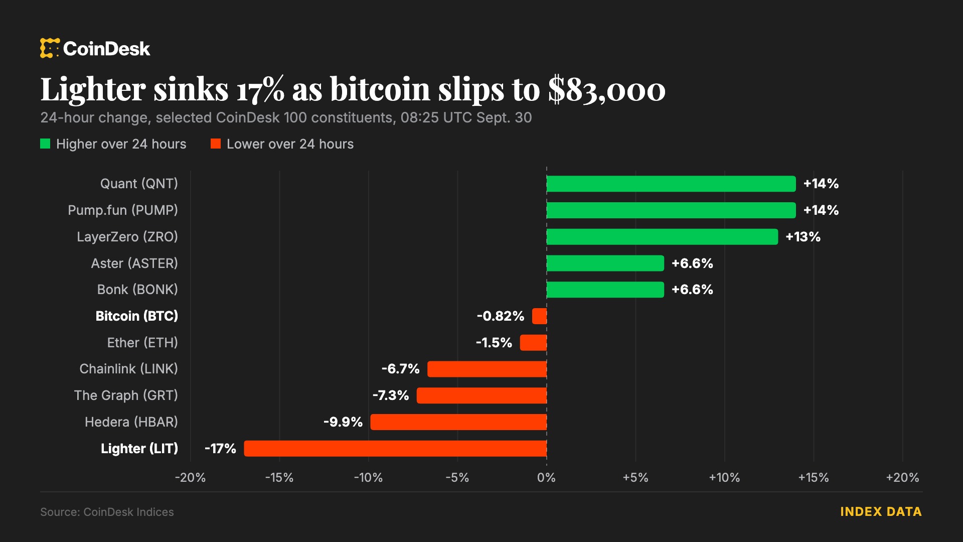 比特币在83,000美元附近徘徊，Lighter因Robinhood永续合约计划大跌17%