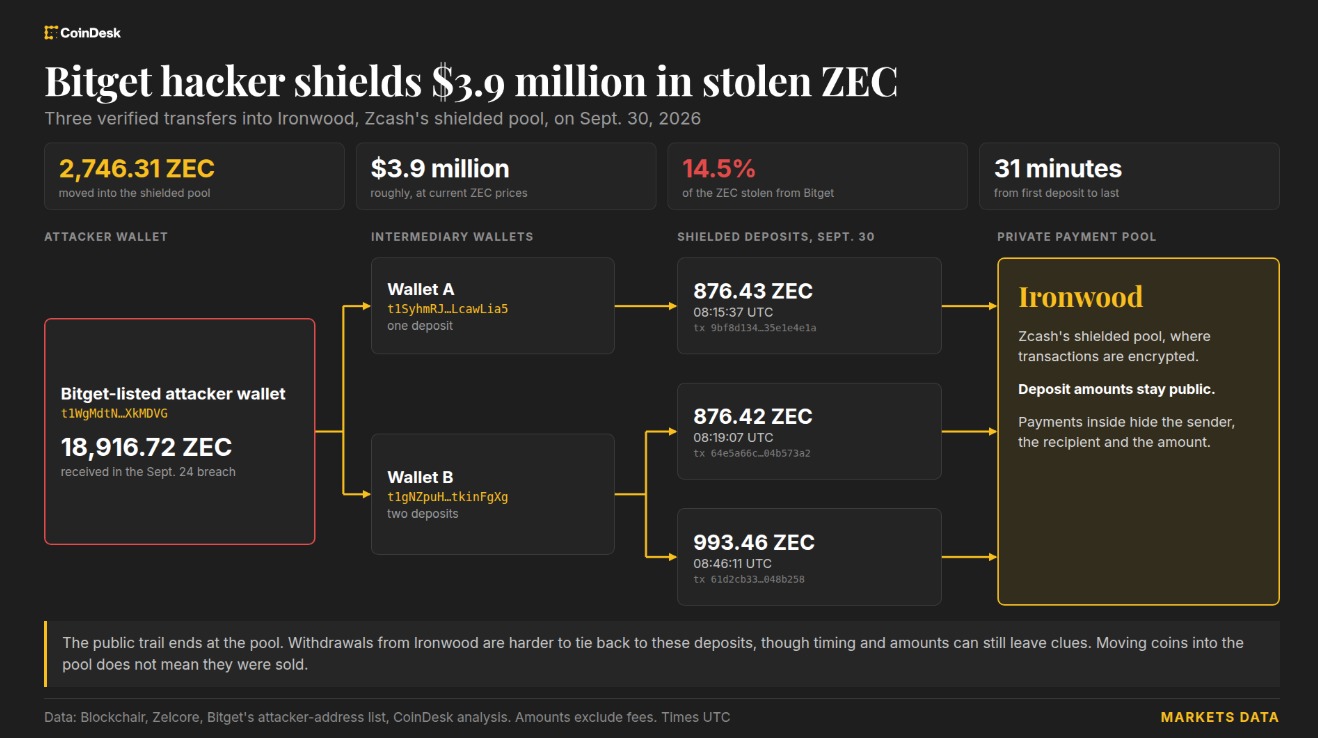Bitget 黑客将约 400 万美元转入 Zcash 隐私池，资金更难追踪