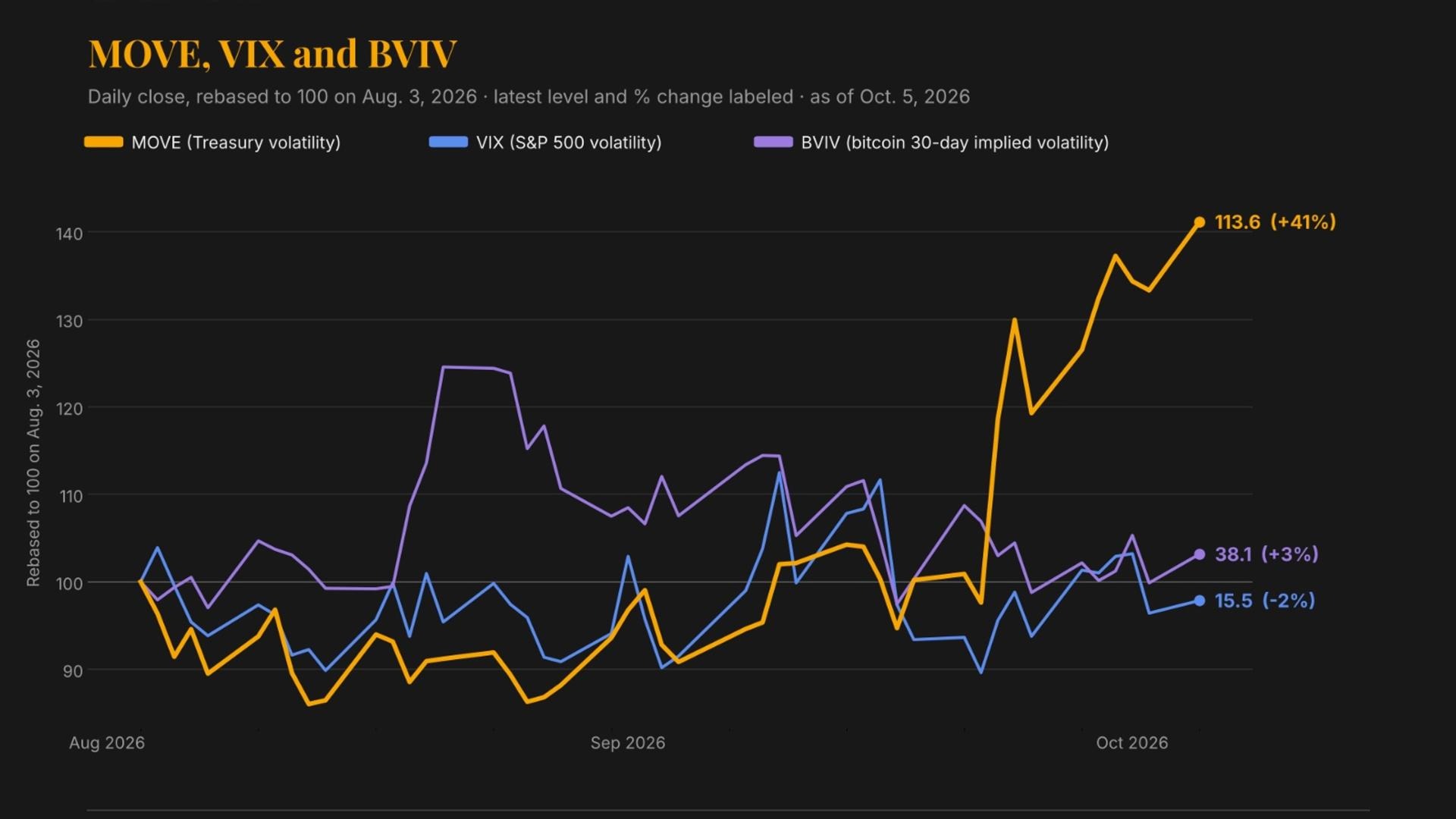 债市“VIX”持续攀升，比特币与股市却尚未听见警报