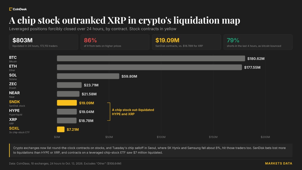 代币化SanDisk押注清算量超XRP，亚洲芯片股溃败抹去8亿美元