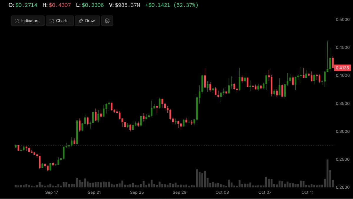 比特币二层代币 STX 四周内飙升 50%