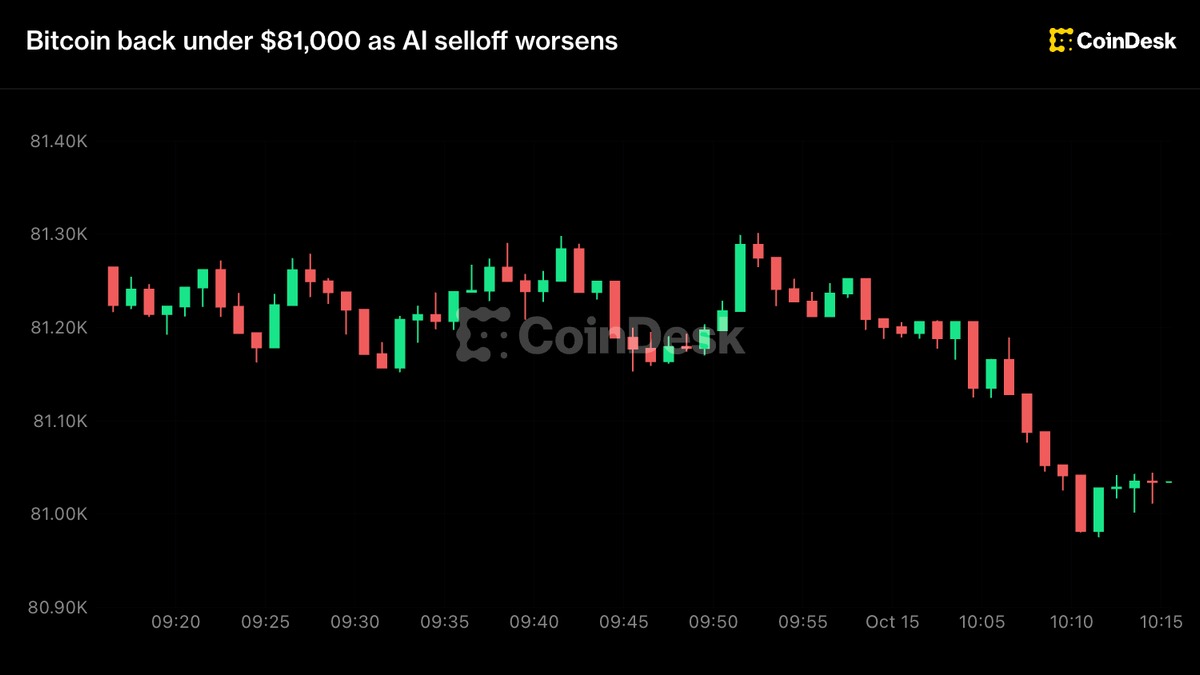 实时更新：AI抛售加剧，比特币重新跌至81,000美元下方