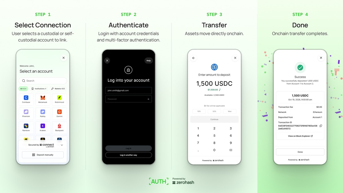 Zerohash推出新工具，转移加密资产无需复制钱包地址
