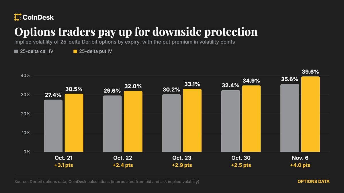比特币跌至81,400美元，亚洲芯片股重挫，期权交易员寻求下行保护