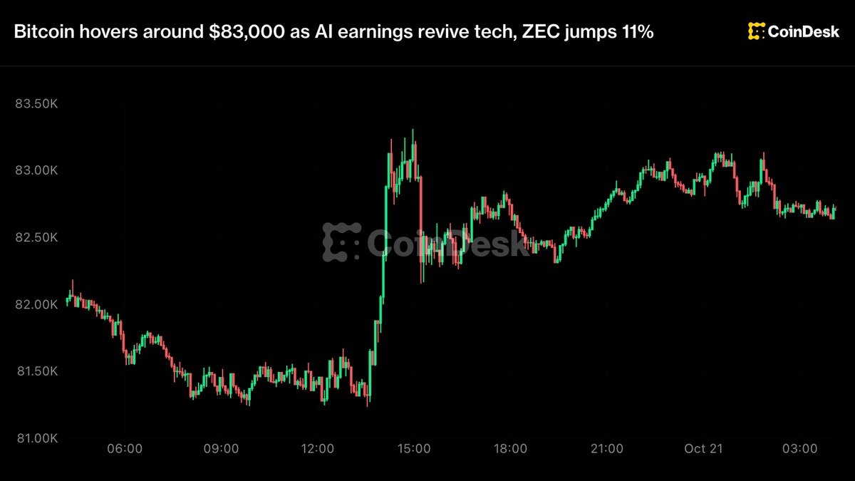 比特币徘徊在8.3万美元附近，AI业绩重振科技股，ZEC大涨11%