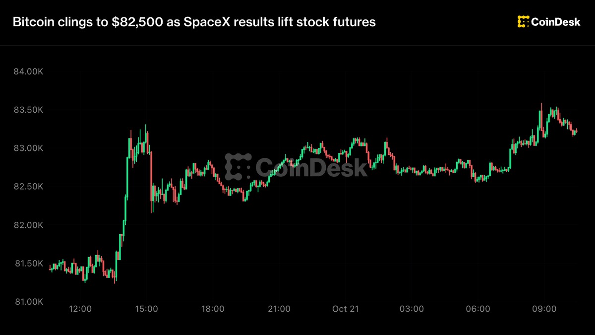 实时更新：比特币坚守82,500美元，SpaceX业绩提振美股期货