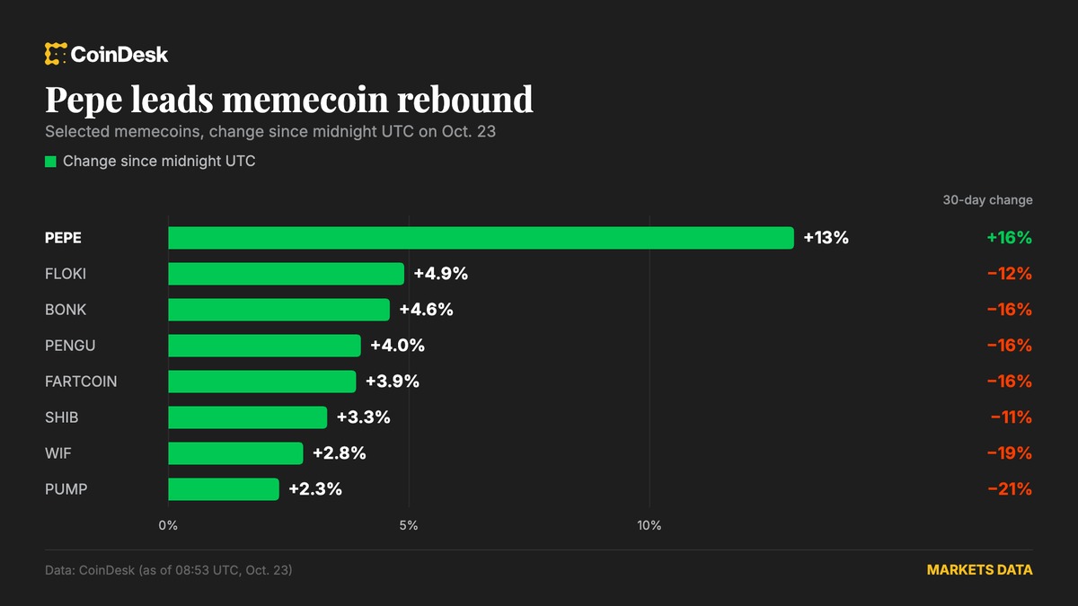 比特币企稳于81,700美元附近，山寨币反弹，PEPE上涨13%