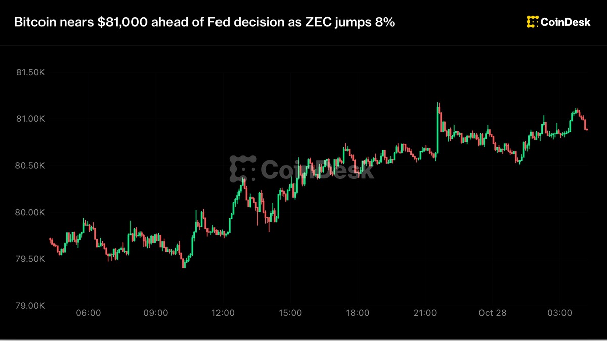美联储决议前比特币逼近81,000美元，ZEC跳涨8%